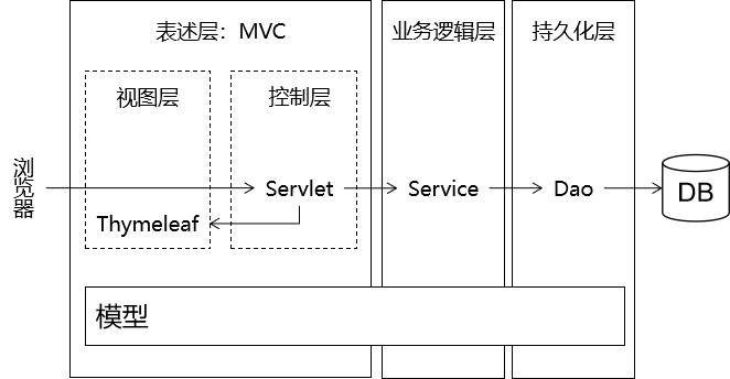 MVC和三层架构之间关系
