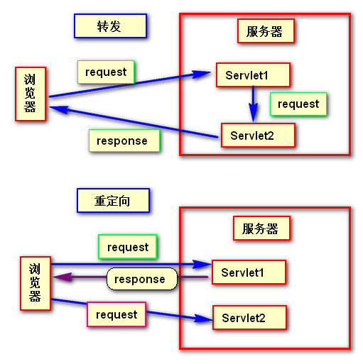 请求的转发与重定向