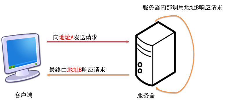 请求的转发