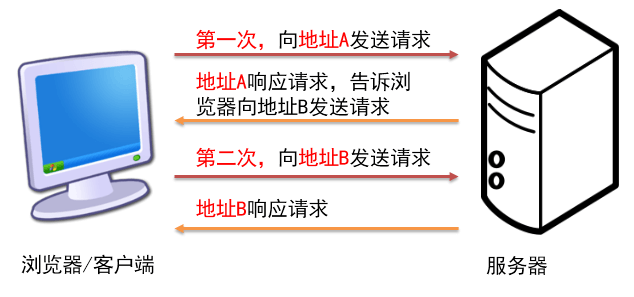 请求的重定向