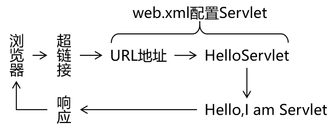 HelloServlet实现思路