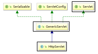 Servlet类型关系